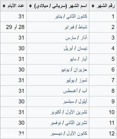 ترتيب الأشهر الميلادية , ترتيب وأرقام الشهور بالميلادي